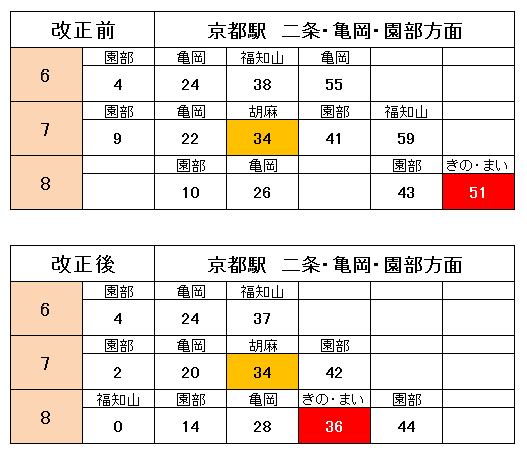 嵯峨野線 ダイヤ改正14 新旧比較 休日朝のダイヤを見直し 関西のjrへようこそ