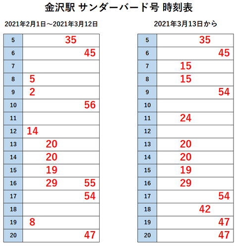 金沢駅 サンダーバード 改正後