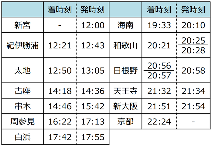 銀河 紀南コース 上り