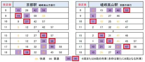 嵯峨野線 ダイヤ改正2020