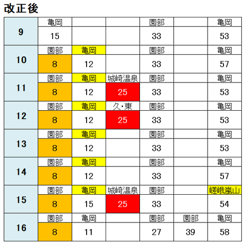 京都駅 嵯峨野線 改正後