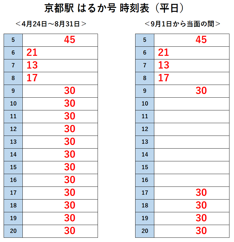 関空特急はるか コロナ影響でさらに減便 朝晩のみの運行に 2020年9月1日から当面の間 関西のjrへようこそ