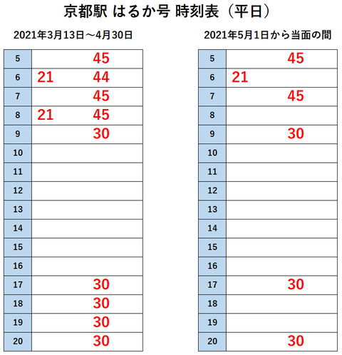 京都駅 はるか 2021年5月~