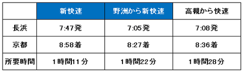 長浜から京都までの所要時間