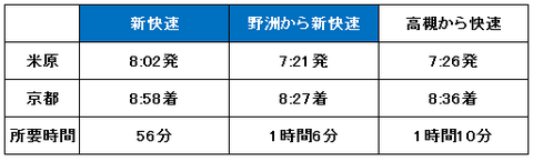 米原から京都までの所要時間