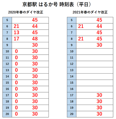 京都駅 はるか 時刻表（2020＆2021）