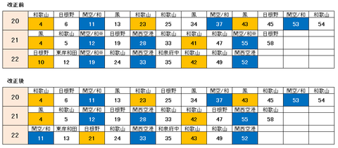 天王寺駅 阪和線2014ダイヤ改正(休日)