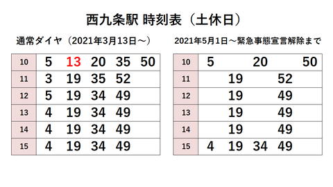 Jrゆめ咲線 土休日と5月6日 7日に減便 日中は毎時2本 30分間隔に 2021年5月1日 緊急事態宣言解除まで 関西のjrへようこそ