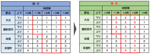 宇野線 ダイヤ改正2020-2