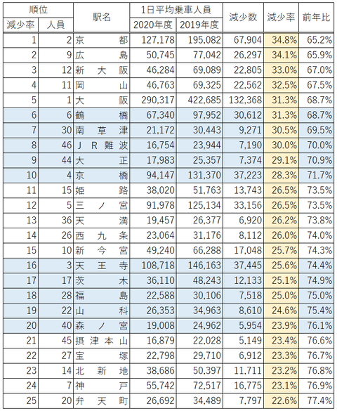 JR西日本 2020年度の乗車人員 減少率ワースト50（1位から25位）