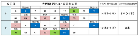 JRゆめ咲線 ダイヤ改正 大阪駅(改正後)2