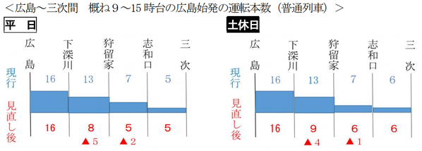 広島~三次 日中の本数