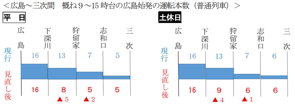 芸備線 広島 三次 21年春のダイヤ改正 新旧比較 下深川 志和口駅間で日中に減便 快速 みよしライナー の本数も減少 関西のjrへようこそ