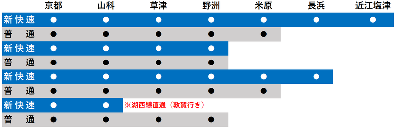 琵琶湖線 日中のダイヤパターン(2021年9月まで)