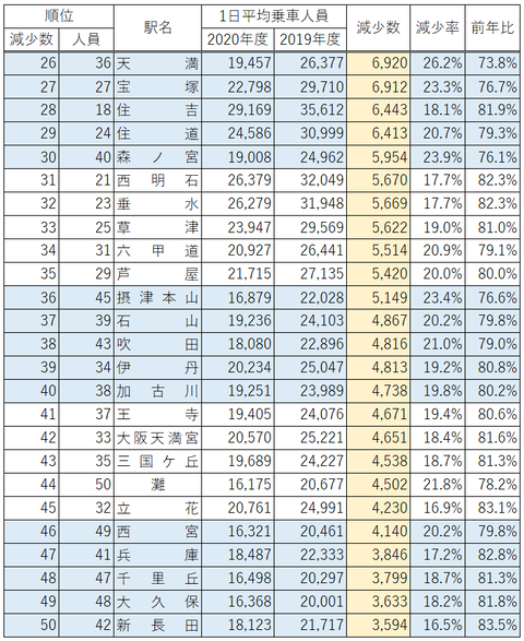 JR西日本 2020年度の乗車人員 減少数ワースト50（26位から50位）