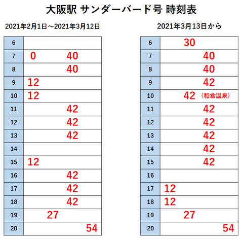 大阪駅 サンダーバード 改正後