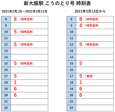 新大阪駅 こうのとり 改正後