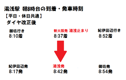 湯浅駅 - ダイヤ改正後