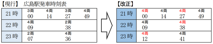 可部線 21時以降全て4両に。