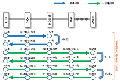 宇野線 ダイヤ改正2020