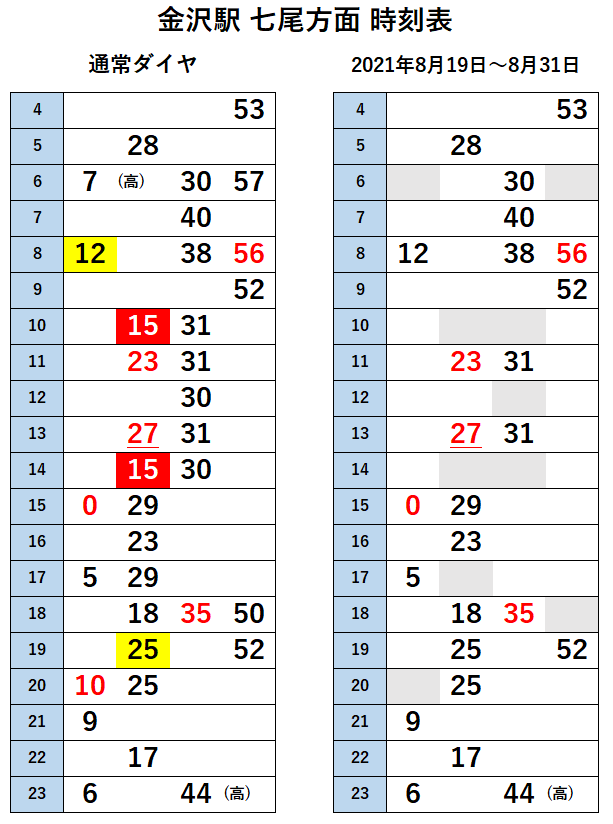 七尾線の運転士11人がコロナ感染。 一部列車を運休。 通常の7割の本数