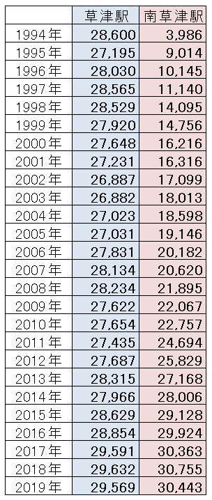 草津駅と南草津駅（2019年度まで）