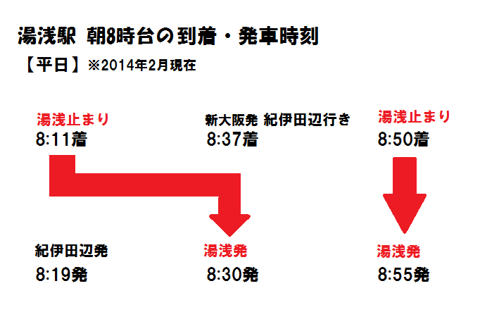 きのくに線 ダイヤ改正14 新旧比較 レアな行き先 海南行き 消える 関西のjrへようこそ きのくに線 ダイヤ改正14 新旧比較 レアな行き先 海南行き 消える 関西のjrへようこそ