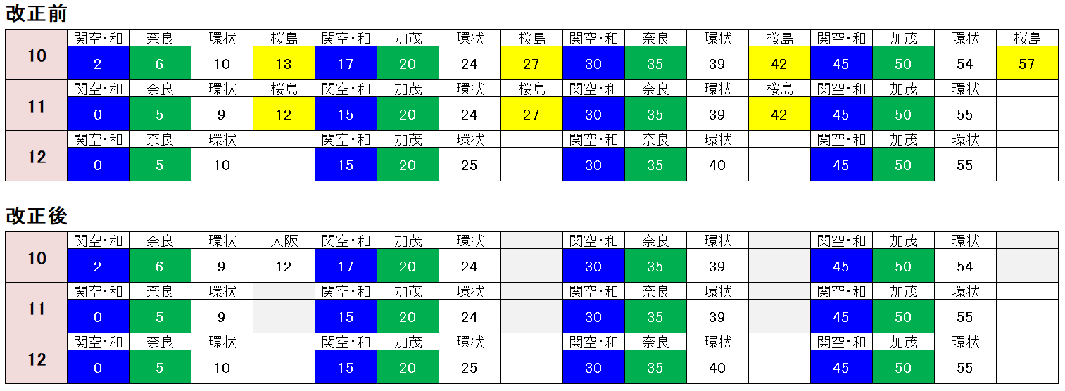 大阪環状線とjrゆめ咲線 土休日の10 12時台に減便 京橋 桜島駅間の直通列車を運転取り止め 21年春のダイヤ改正 関西のjrへようこそ 大阪環状線とjrゆめ咲線 土休日の10 12時台に減便 京橋 桜島駅間の直通列車を運転取り止め 21年春のダイヤ改正 関西のjrへようこそ