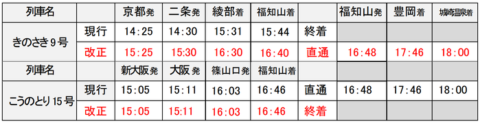 きのさき・こうのとり 行き先変更(下り)