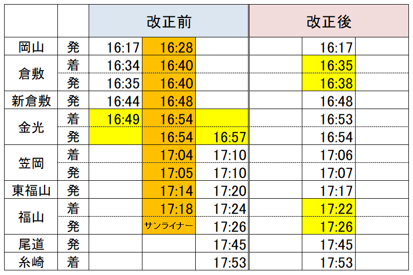岡山 福山地区の快速 サンライナー 土休日の本数が16本 3本に激減 2021年春のダイヤ改正 関西のjrへようこそ