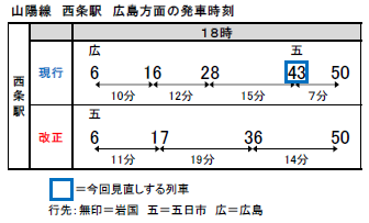山陽線 西条駅 広島方面の発車時刻（JR西日本 ニュースリリース）