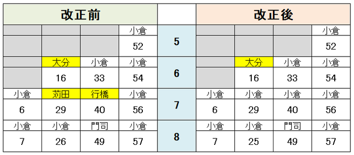 下関駅 九州方面(朝の時間帯)