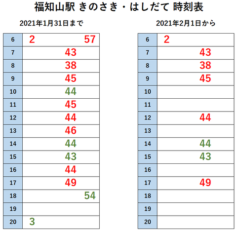 福知山駅 きのさき・はしだて 時刻表