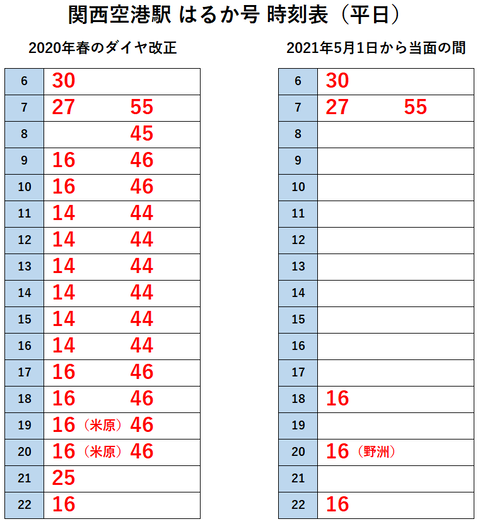 関西空港駅 はるか 2021年5月(2020年と比較)~