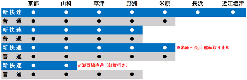琵琶湖線 日中のダイヤパターン（2021年10月～2022年3月）
