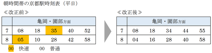 嵯峨野線 朝の快速を普通に変更