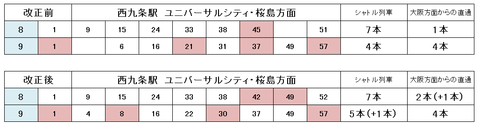 JRゆめ咲線 ダイヤ改正 西九条駅2