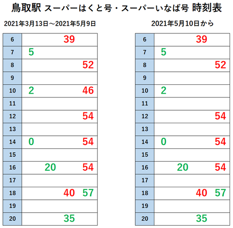 鳥取駅 スーパーはくと 5月10日~