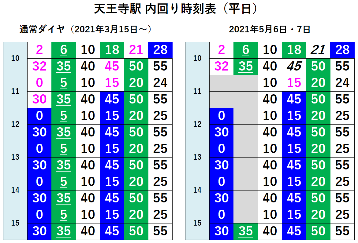 大阪環状線、土休日と5月6日・7日に減便。 日中の大和路快速の半数を