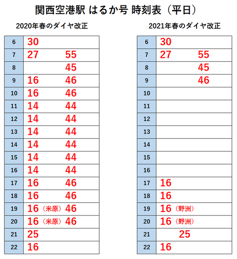 関西空港駅 はるか 時刻表（2020＆2021）