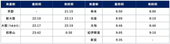 新宮行き銀河の停車駅
