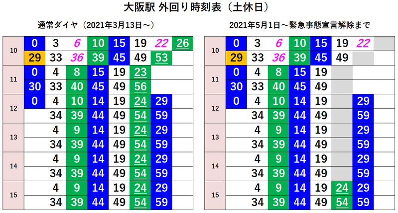 大阪駅 外回り時刻表（土休日）