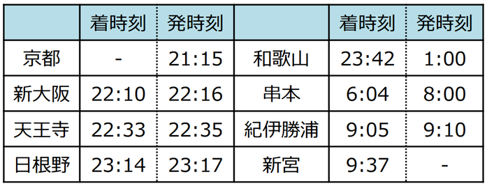 銀河 紀南コース 下り