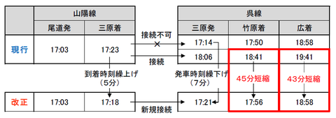 三原駅 呉線への接続改善（JR西日本 ニュースリリースより）