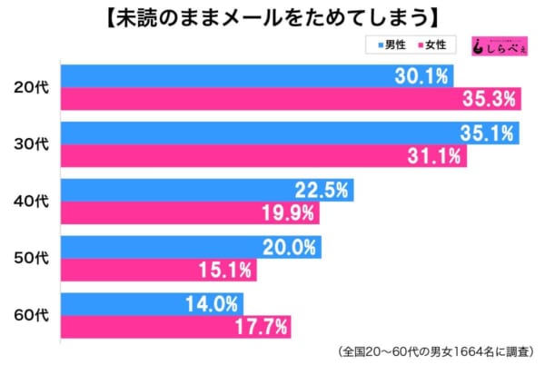 未読メール