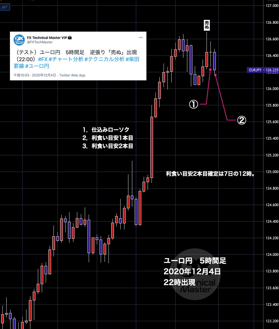 逆張り法示ツイート テスト結果報告 11月30日 12月4日分 Fx Technical Master 逆張り法示ツイート テスト結果報告 11月30日 12月4日分 Fx Technical Master