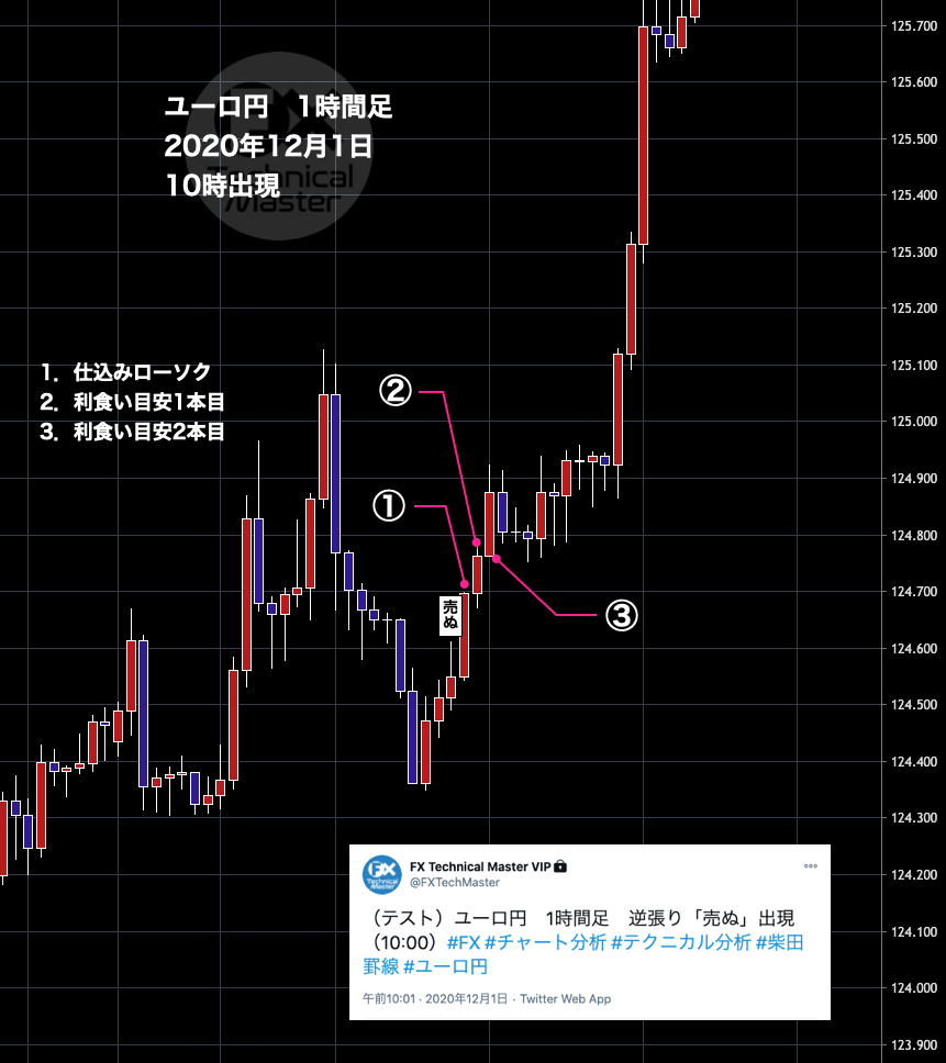 逆張り法示ツイート テスト結果報告 11月30日 12月4日分 Fx Technical Master 逆張り法示ツイート テスト結果報告 11月30日 12月4日分 Fx Technical Master
