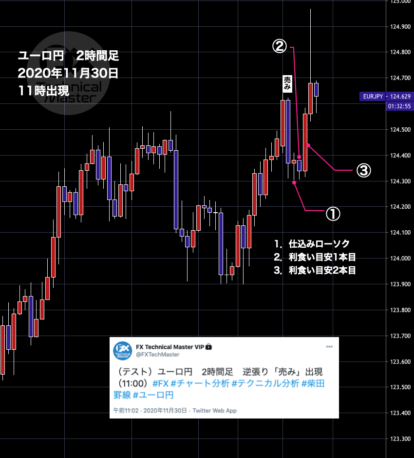 逆張り法示ツイート テスト結果報告 11月30日 12月4日分 Fx Technical Master 逆張り法示ツイート テスト結果報告 11月30日 12月4日分 Fx Technical Master