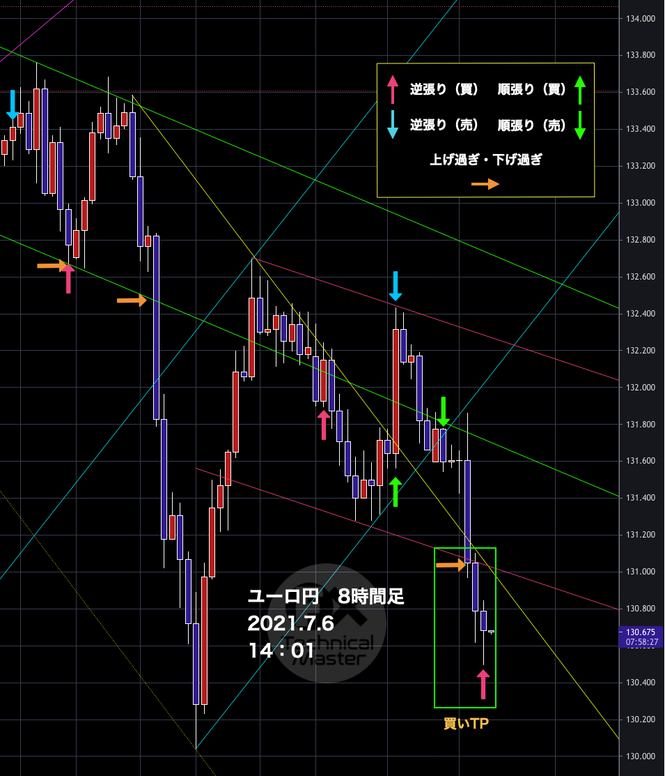 ユーロ円 8時間足 買いtp結果 7 7 14 03提示分 株と澳門の斜向かいで 柴田罫線攻略ブログ