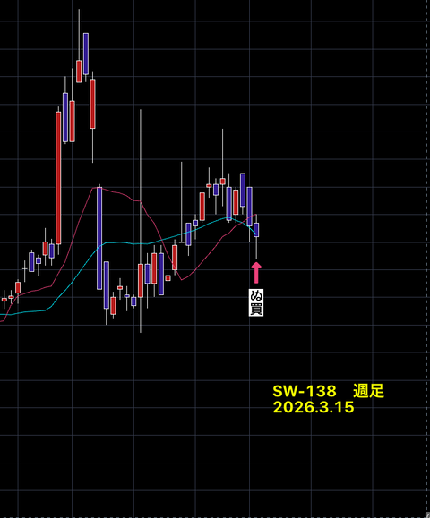 【　SW銘柄　】　　結果報告　　SW-138　　+22.18％　　35営業日